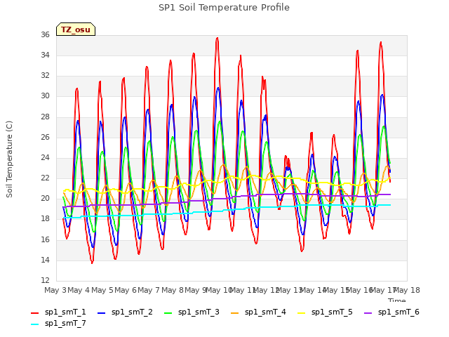 plot of SP1 Soil Temperature Profile