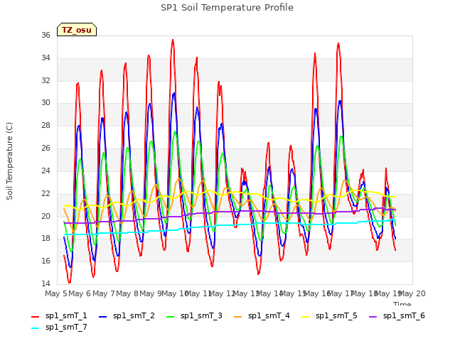 plot of SP1 Soil Temperature Profile