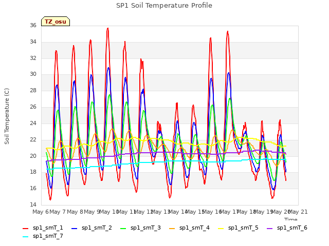 plot of SP1 Soil Temperature Profile