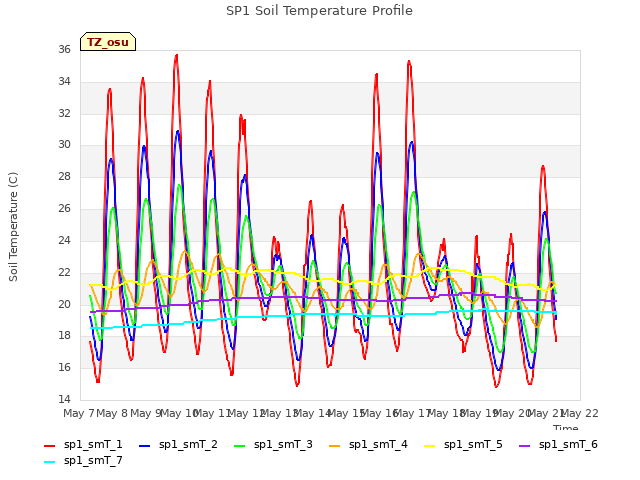 plot of SP1 Soil Temperature Profile