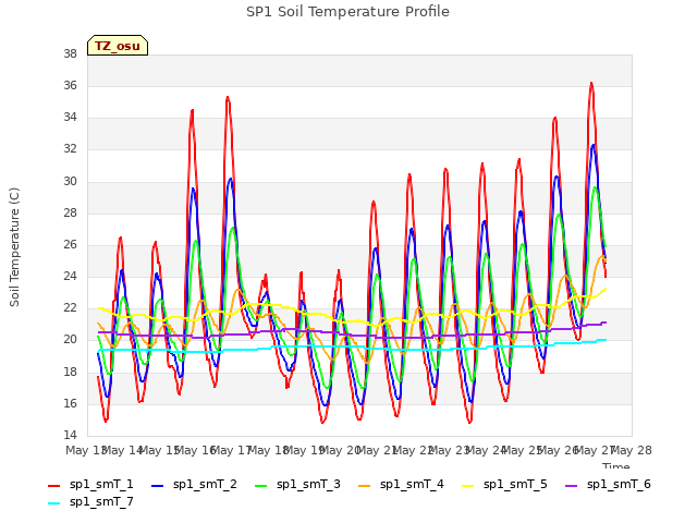 plot of SP1 Soil Temperature Profile