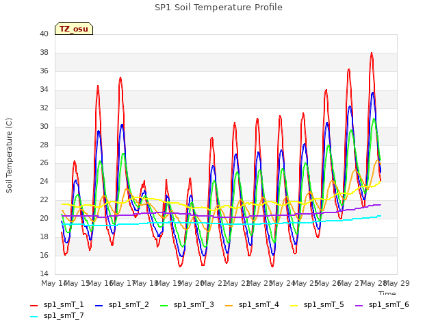 plot of SP1 Soil Temperature Profile