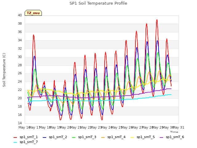 plot of SP1 Soil Temperature Profile