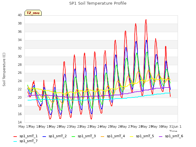 plot of SP1 Soil Temperature Profile