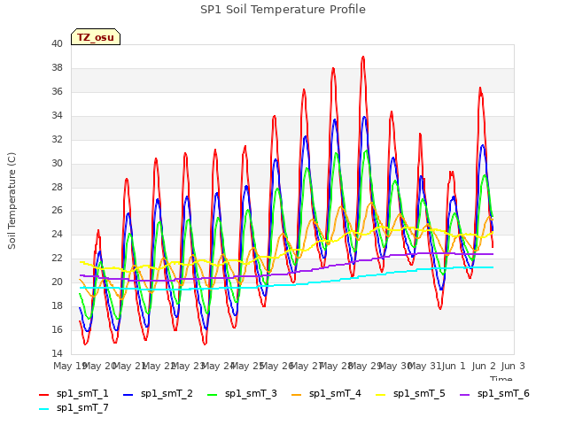 plot of SP1 Soil Temperature Profile