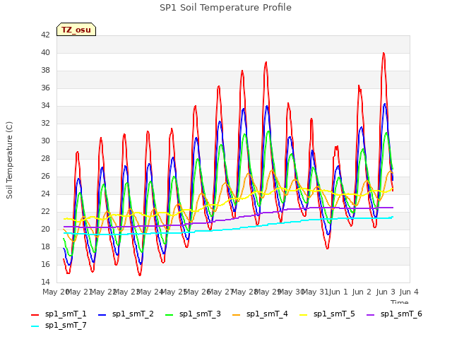 plot of SP1 Soil Temperature Profile