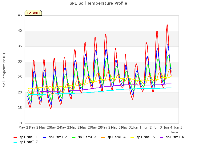 plot of SP1 Soil Temperature Profile