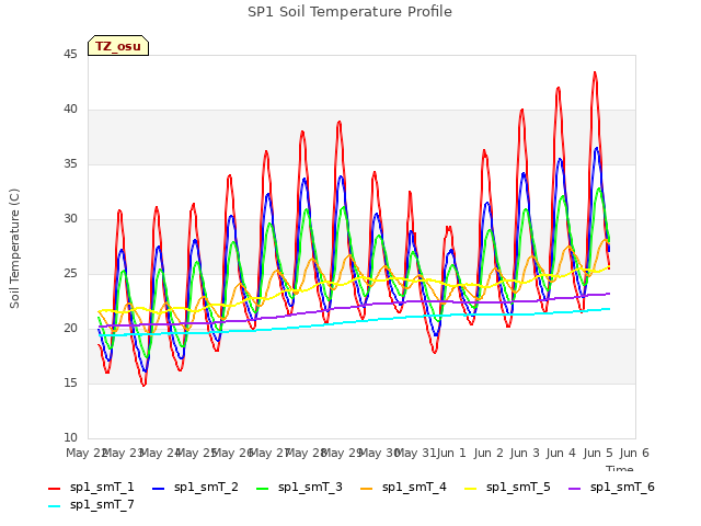 plot of SP1 Soil Temperature Profile