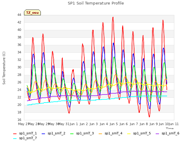 plot of SP1 Soil Temperature Profile