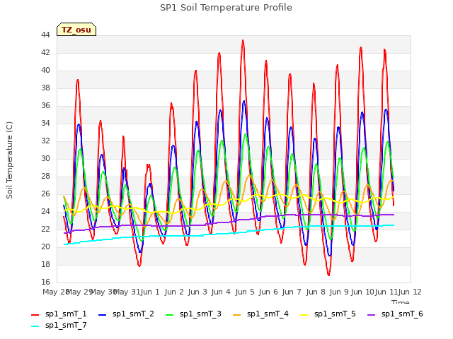 plot of SP1 Soil Temperature Profile