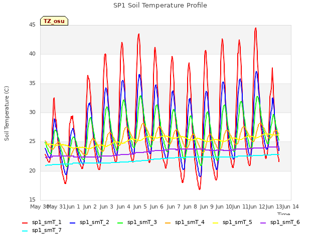 plot of SP1 Soil Temperature Profile