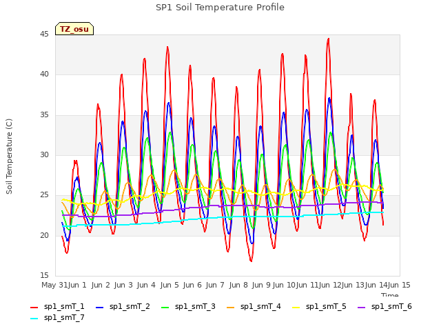 plot of SP1 Soil Temperature Profile