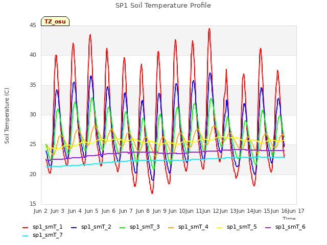 plot of SP1 Soil Temperature Profile