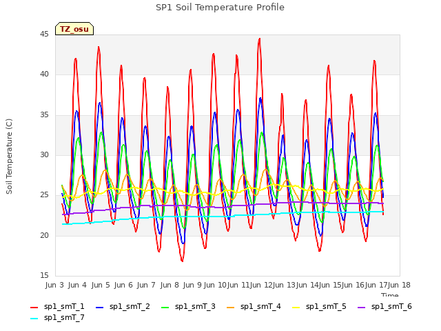 plot of SP1 Soil Temperature Profile