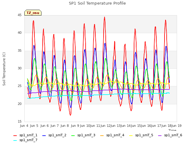 plot of SP1 Soil Temperature Profile