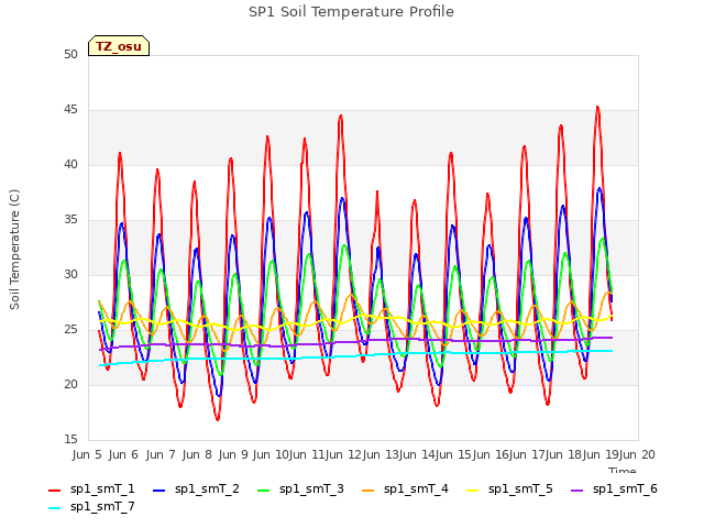 plot of SP1 Soil Temperature Profile