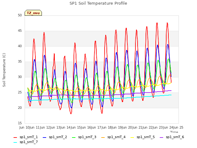 plot of SP1 Soil Temperature Profile