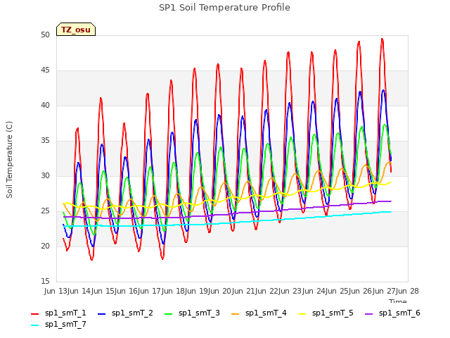 plot of SP1 Soil Temperature Profile