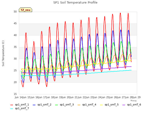 plot of SP1 Soil Temperature Profile