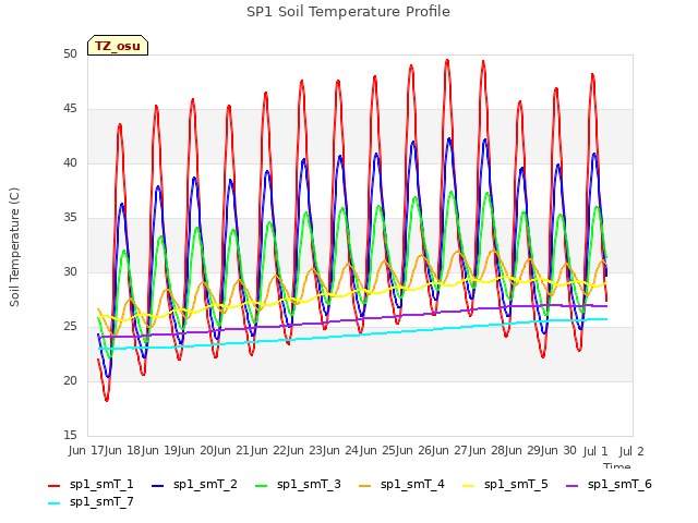 plot of SP1 Soil Temperature Profile