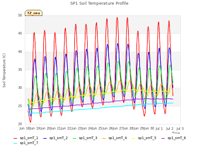 plot of SP1 Soil Temperature Profile