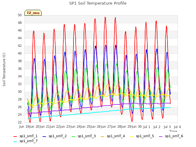 plot of SP1 Soil Temperature Profile