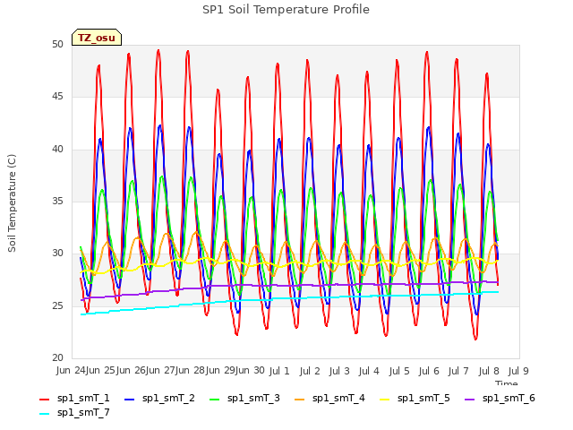 plot of SP1 Soil Temperature Profile