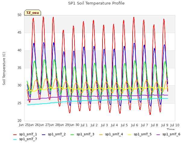 plot of SP1 Soil Temperature Profile