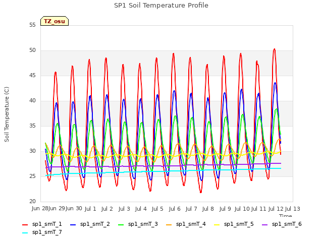 plot of SP1 Soil Temperature Profile