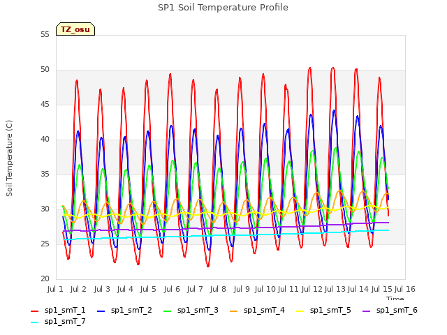 plot of SP1 Soil Temperature Profile