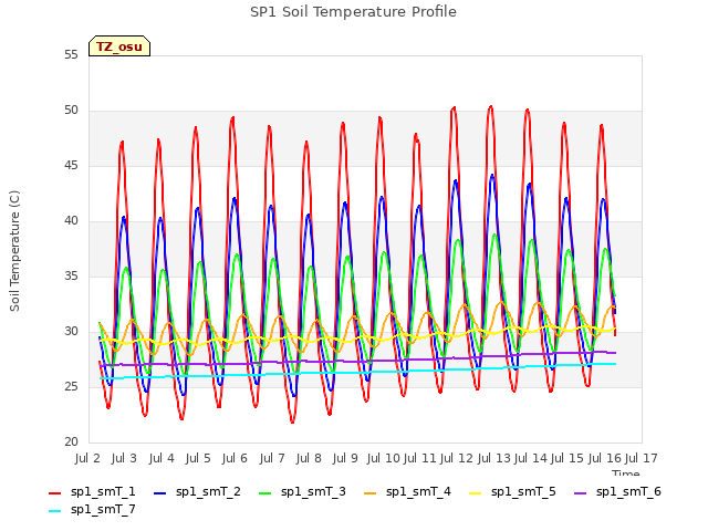 plot of SP1 Soil Temperature Profile