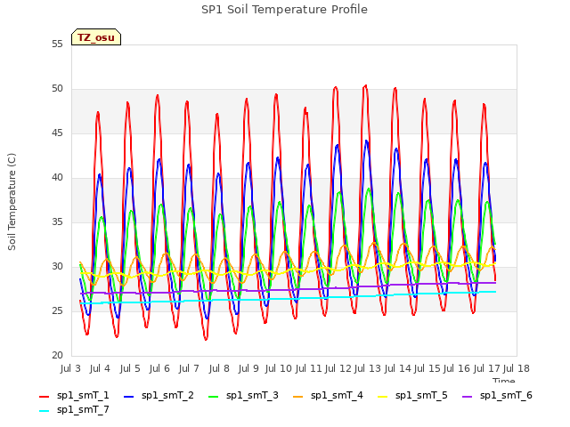 plot of SP1 Soil Temperature Profile