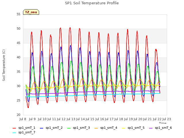 plot of SP1 Soil Temperature Profile