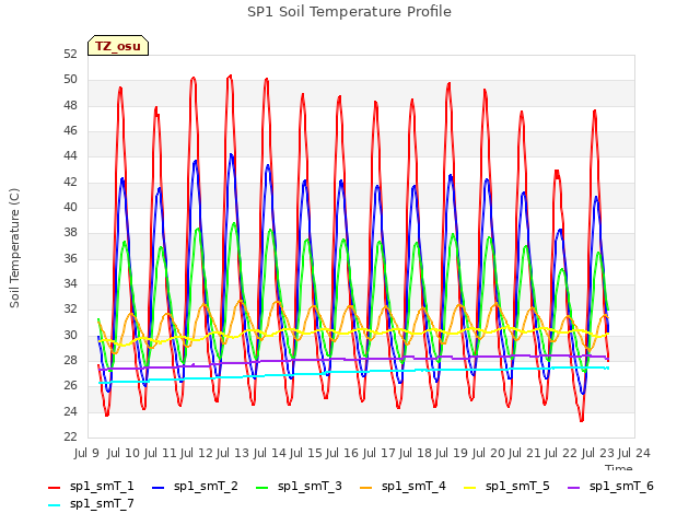 plot of SP1 Soil Temperature Profile