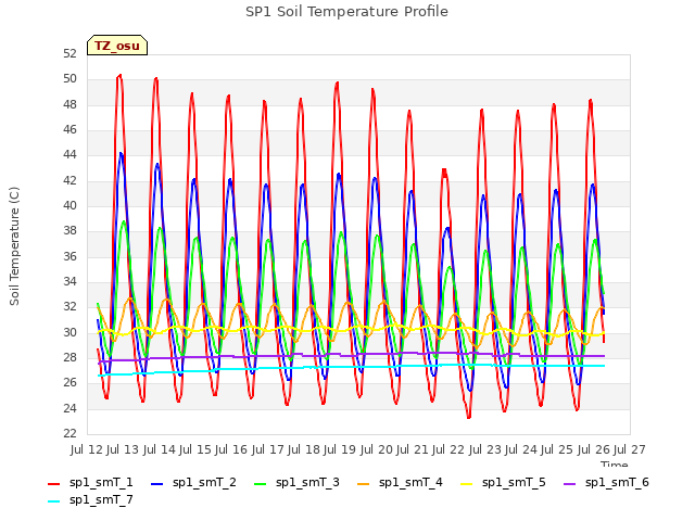 plot of SP1 Soil Temperature Profile