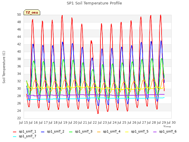 plot of SP1 Soil Temperature Profile