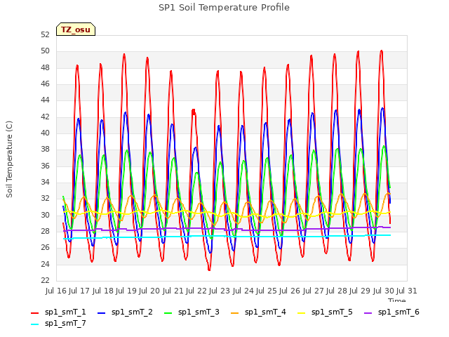 plot of SP1 Soil Temperature Profile