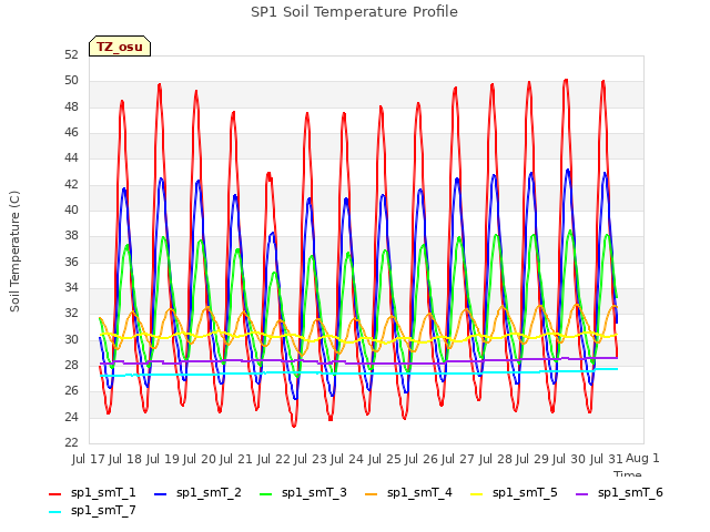 plot of SP1 Soil Temperature Profile