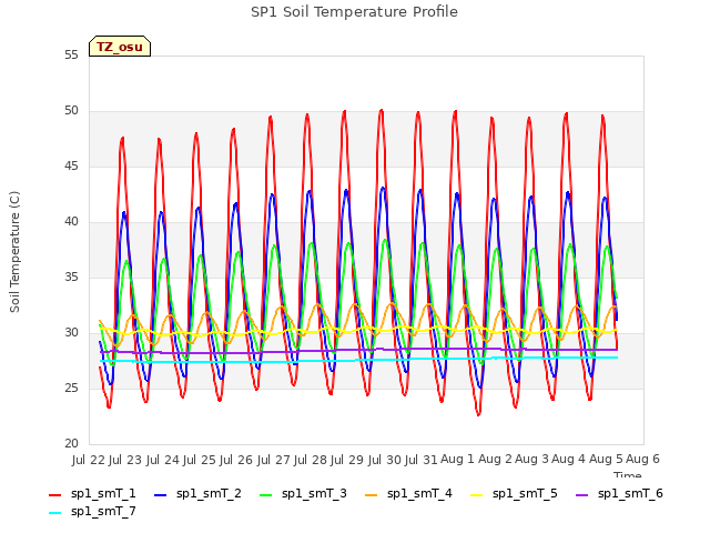 plot of SP1 Soil Temperature Profile