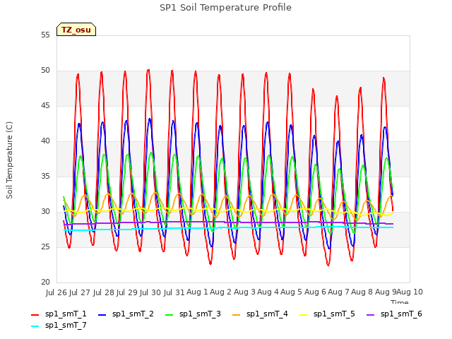 plot of SP1 Soil Temperature Profile