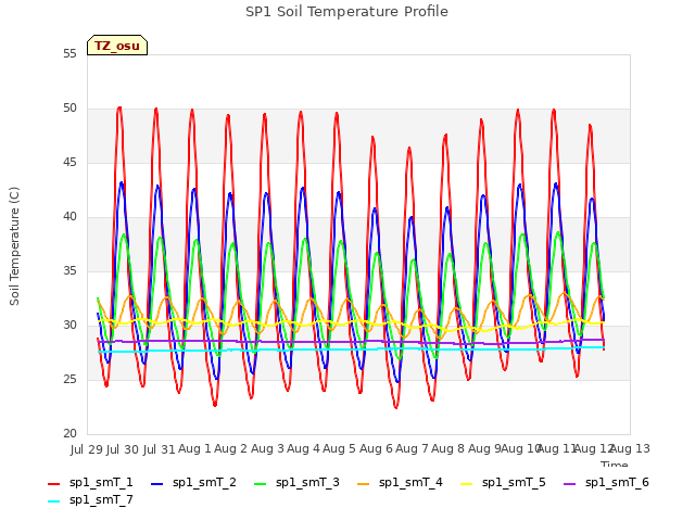 plot of SP1 Soil Temperature Profile