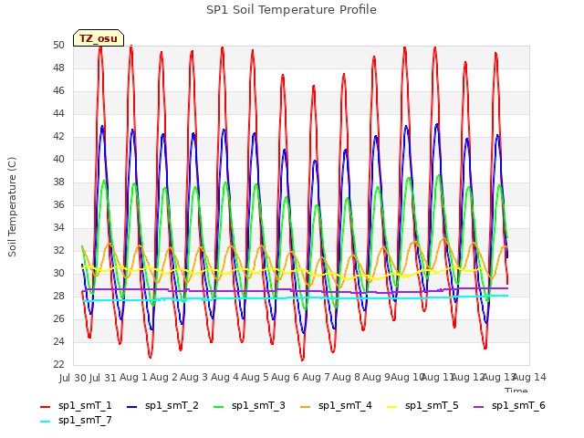 plot of SP1 Soil Temperature Profile