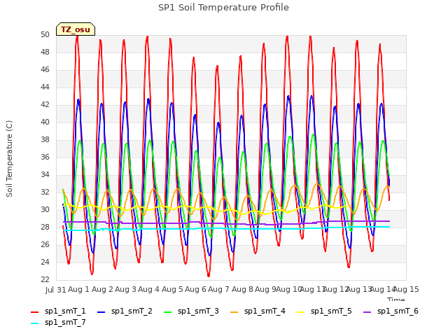 plot of SP1 Soil Temperature Profile