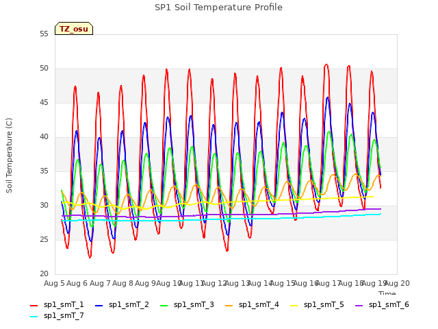 plot of SP1 Soil Temperature Profile