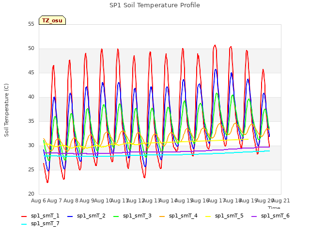 plot of SP1 Soil Temperature Profile