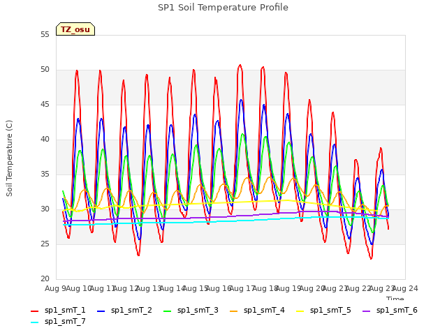 plot of SP1 Soil Temperature Profile