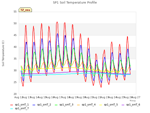 plot of SP1 Soil Temperature Profile