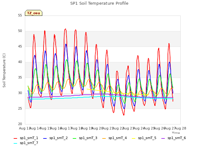 plot of SP1 Soil Temperature Profile