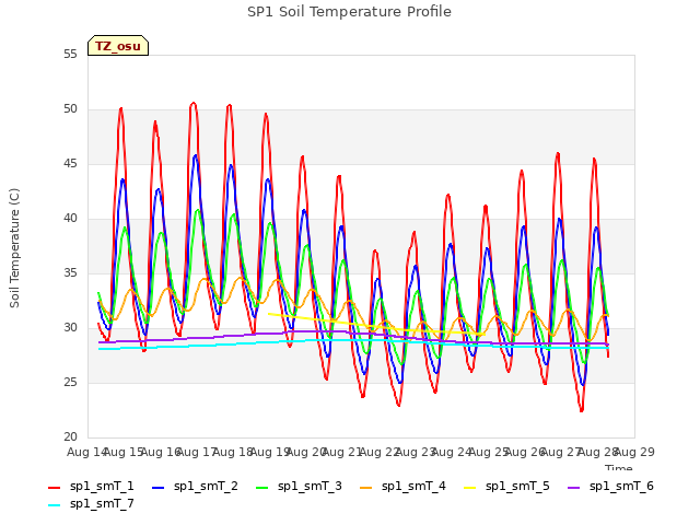 plot of SP1 Soil Temperature Profile