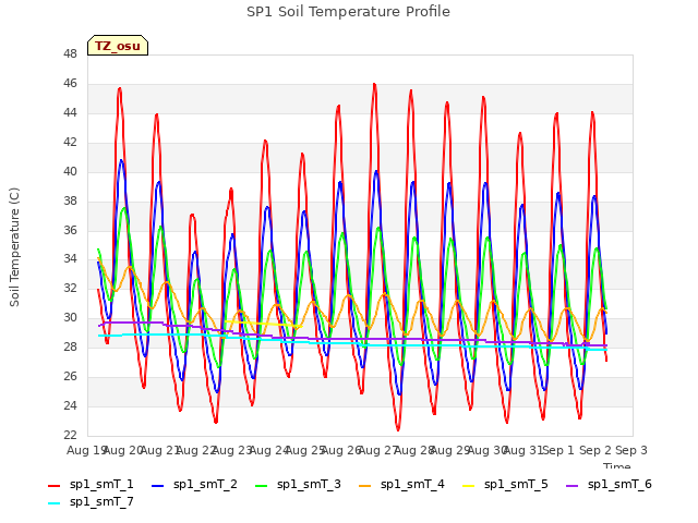 plot of SP1 Soil Temperature Profile